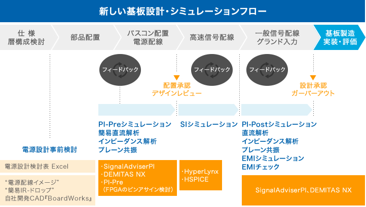 新しい基板設計（アートワーク設計）・後戻りを抑制するシミュレーション作業フロー