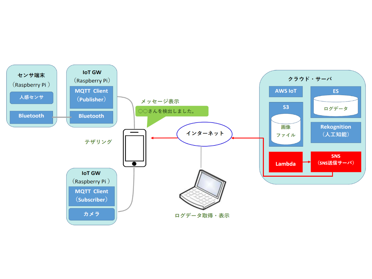 クラウドサービス接続IoT/センサ端末（IoTシステム）