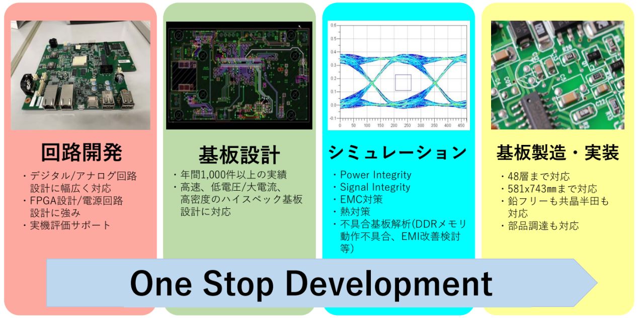 電子機器開発に必要な回路開発、基板設計、シミュレーション、基板製造・実装がワンストップで行えます。