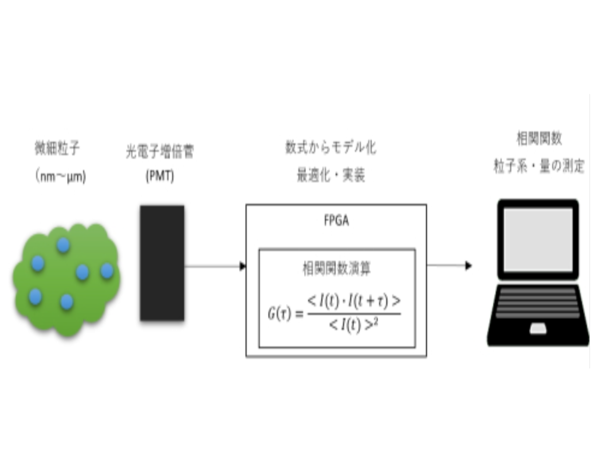 相関器（correlator)