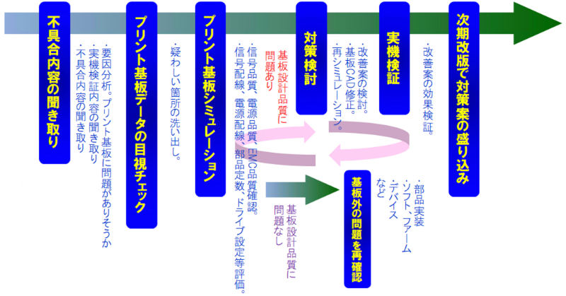 不具合基板解析のフロー