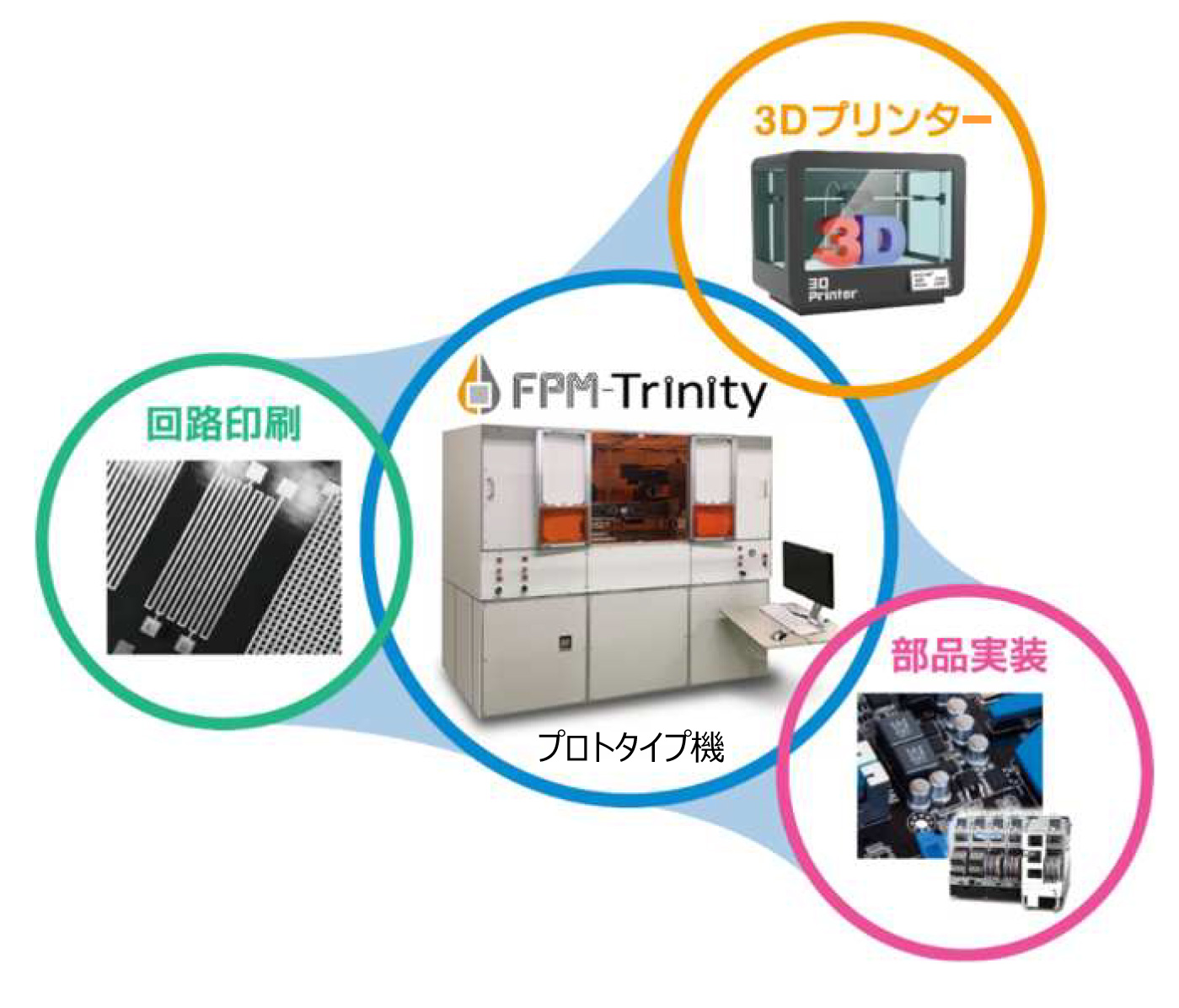 3つの工程を⼀体化