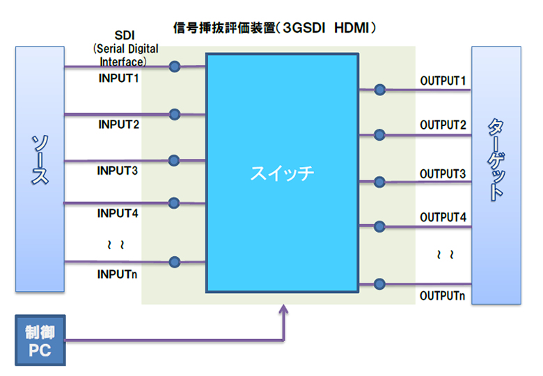 高速信号IF切替え装置をOSDで対応した実績