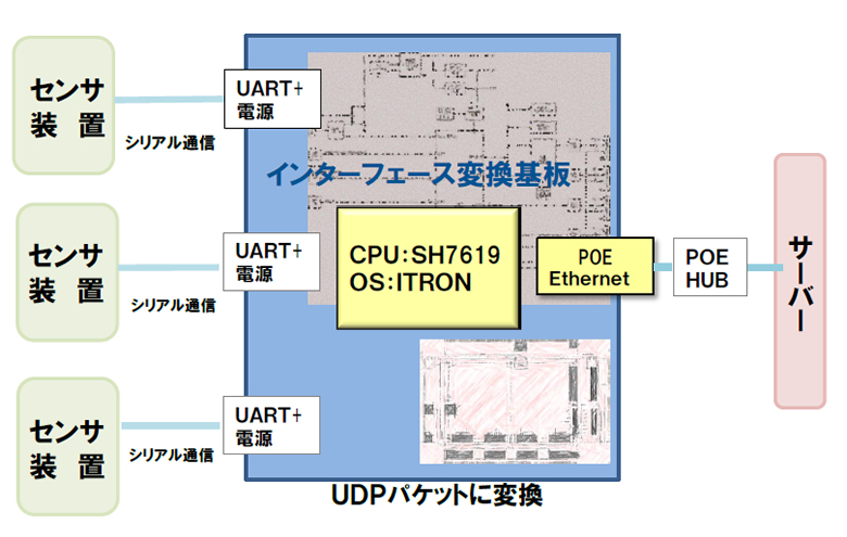 インターフェイス変換基板の回路設計等の実績