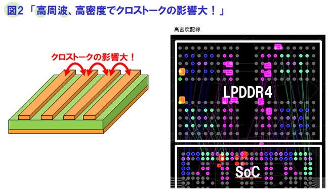 高周波、高密度でのクロストークの影響大？