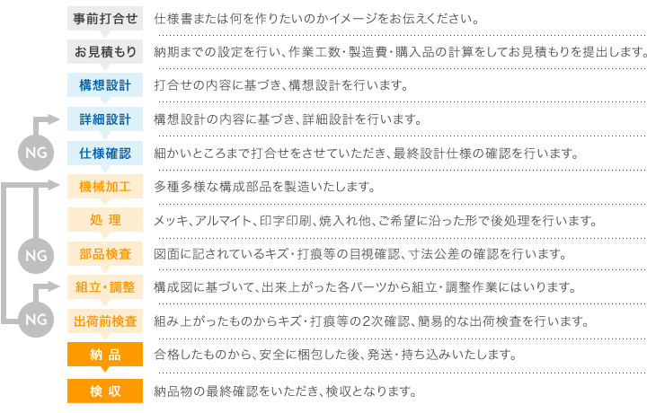 打合せから研修までの流れ図