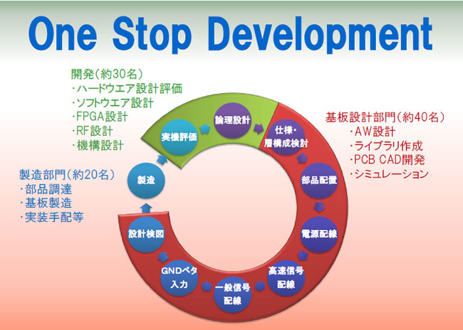 One Stop Development