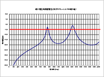 電源プレーン共振