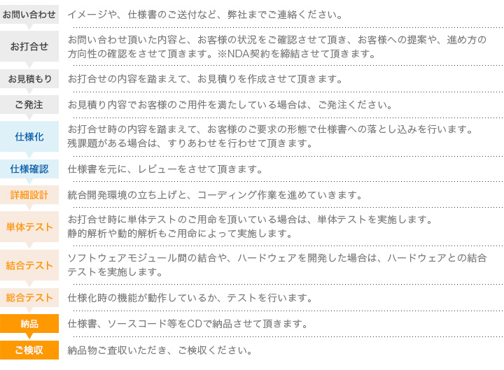 お問い合わせから検収までの流れ図