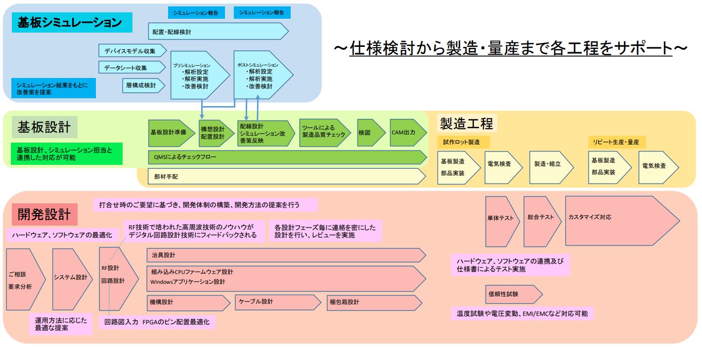 仕様検討からシステム評価までの流れ