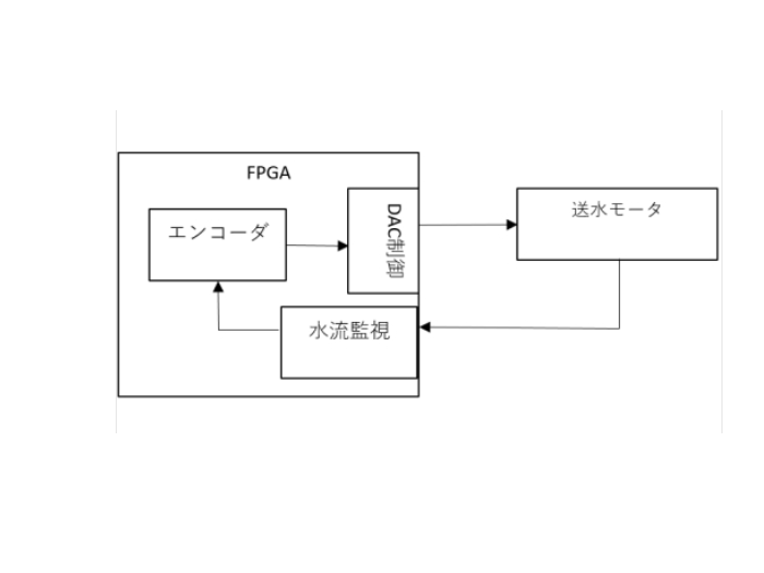 電気メス用送水モータ制御装置