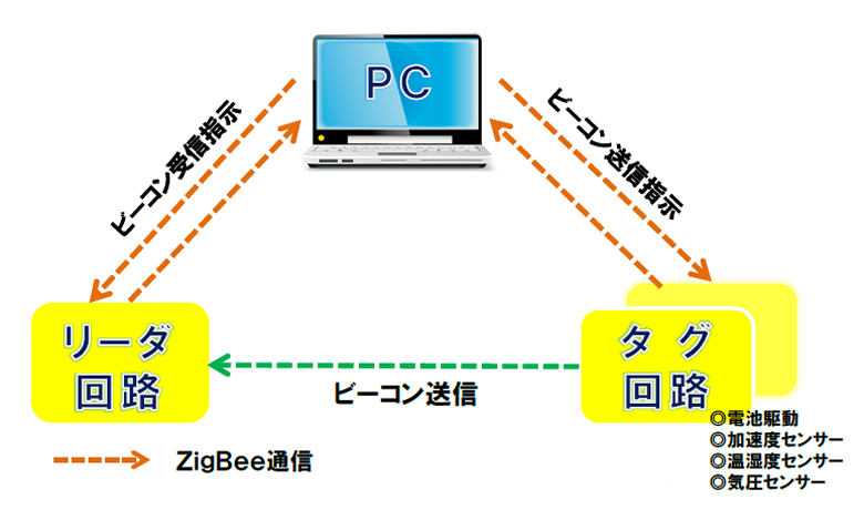 無線通信システム開発設計、試作製造等の実績